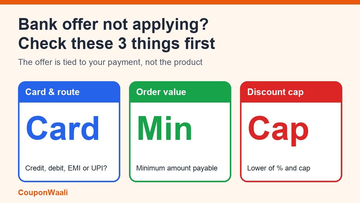 Three cards showing what to check when a bank offer is not applying: card and payment route, minimum order value, and the discount cap