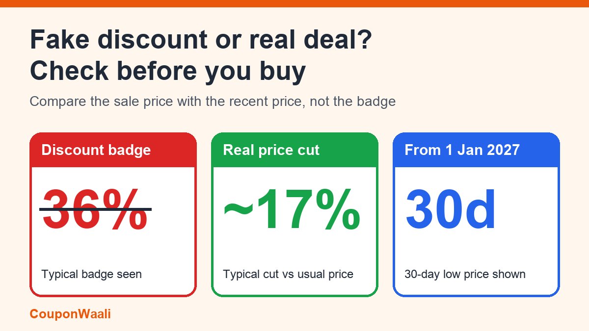 Three cards: a crossed-out 36% discount badge, a typical real price cut of about 17%, and the 30-day prior-price rule from 1 January 2027