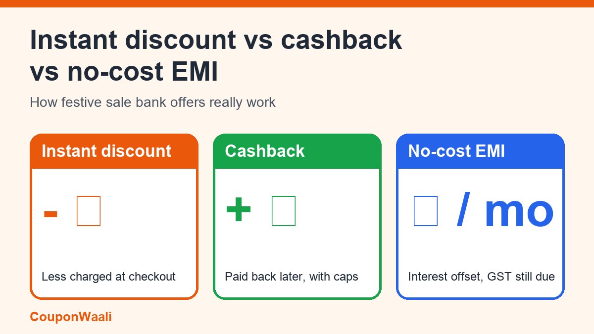 Three cards comparing an instant discount, cashback and no-cost EMI for festive sale bank offers